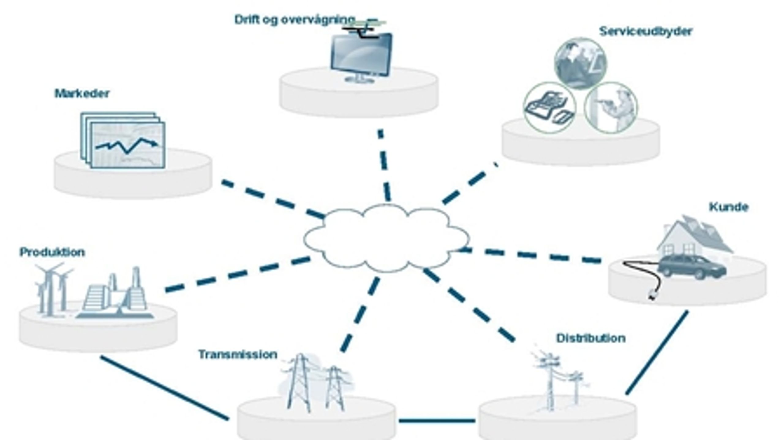 Figur fra rapporten "Smart Grid i Danmark". Den hvide sky i midten er smart grid, de punkterede streger er kommunikation, og de hele streger er el-net.