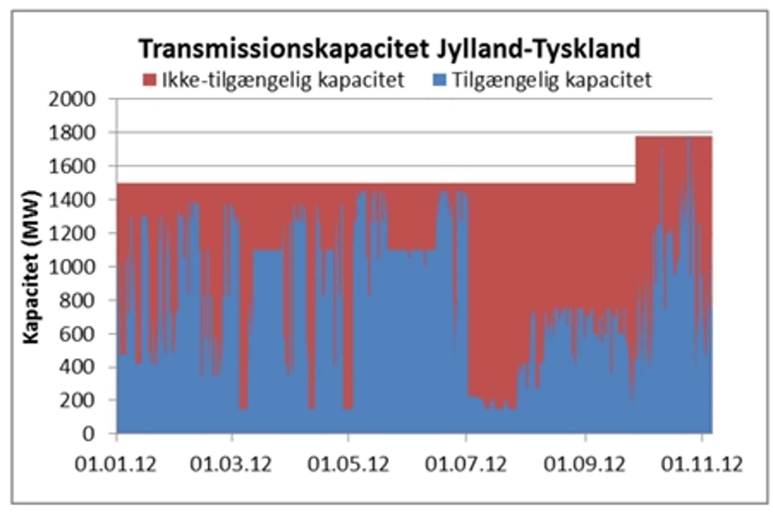 Den gennemsnitlige tilgængelige kapacitet på Jylland/Tyskland-forbindelsen var i 2010: 76 procent. I 2011: 51 procent og i grafen her 52 procent.