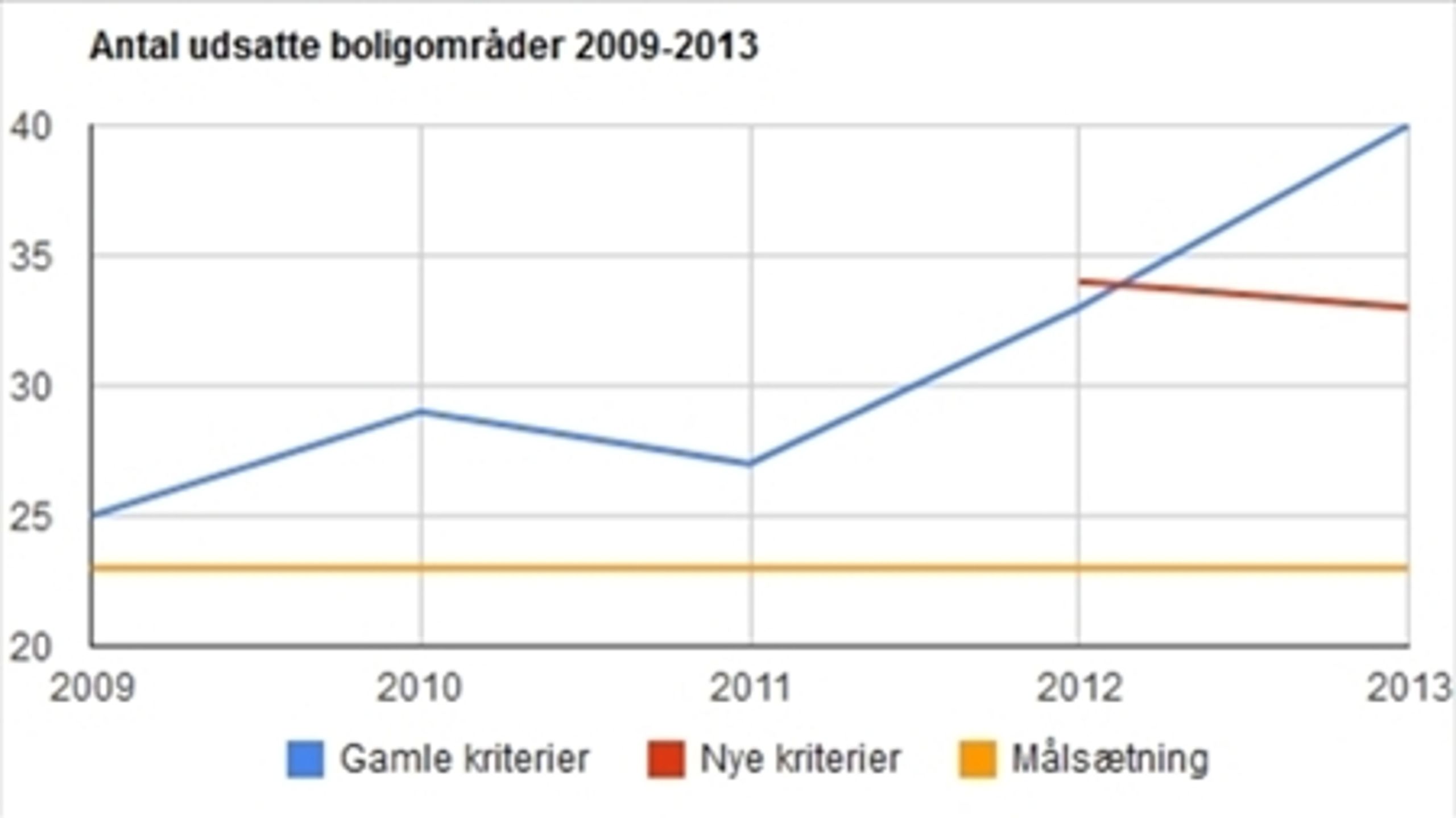 Grafen viser antallet af udsatte boligområder beregnet efter de nye kriterier for de to år, hvor tallene er tilgængelige, de gamle kriterier samt regeringens målsætning.  