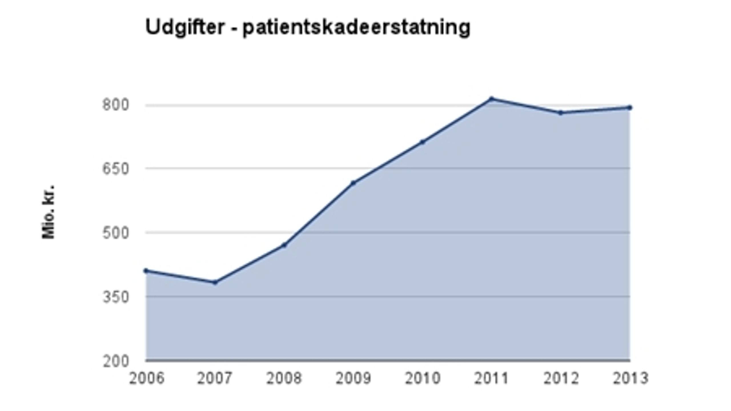 Patienterstatningen udbetalte i 2013 færre penge til erstatninger for skader på sygehusene end året før. Til gengæld steg erstatningsudgifterne til skader sket i almen praksis og hos vagtlægerne. Figuren viser det offentliges samlede udgifter til patientskadeerstatninger.