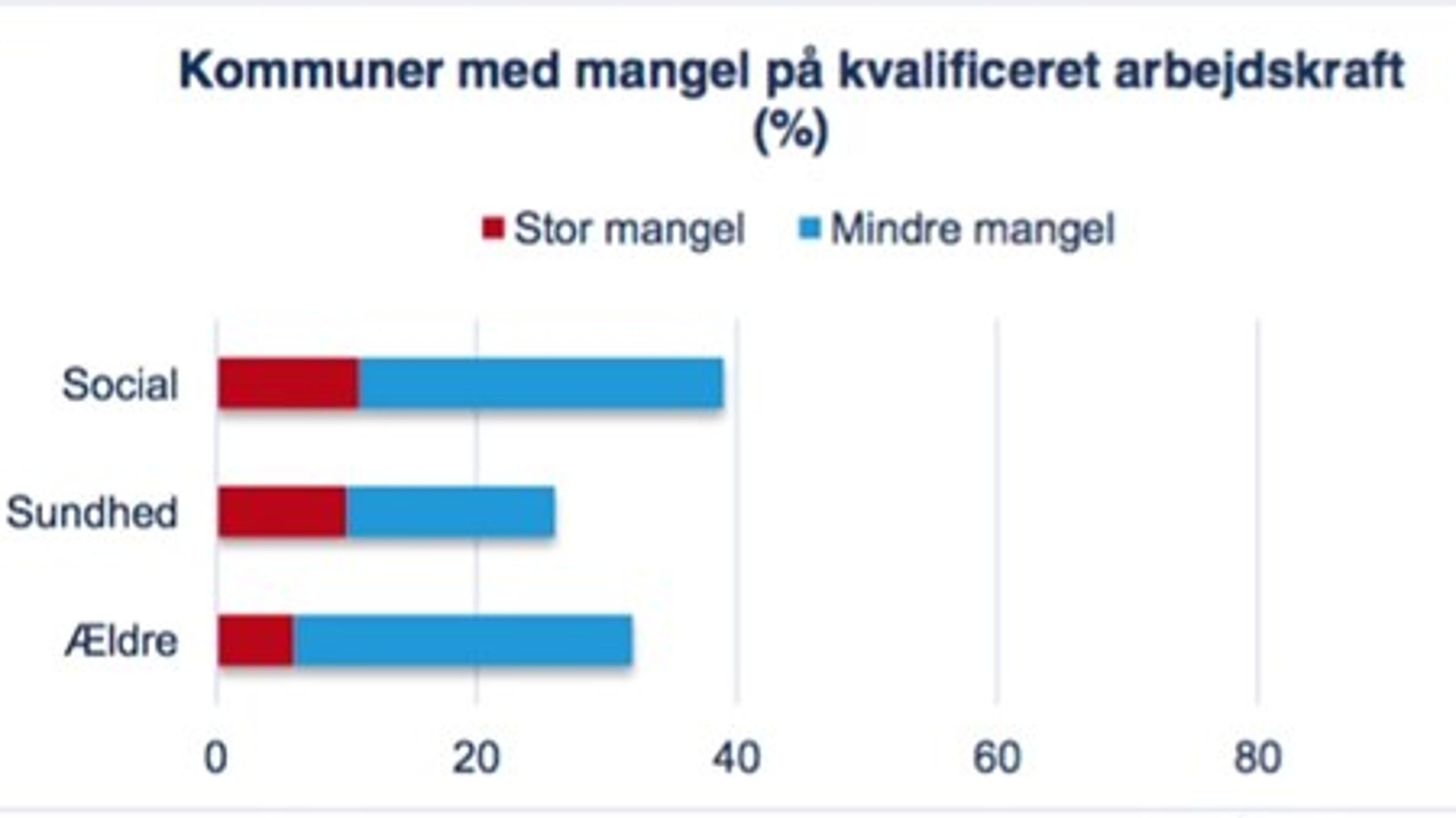 <div>
			<div>
				<div>
					Figur fra KL-notatet: Andel af kommuner med enten stor eller mindre mangel på kvalificeret arbejdskraft.&nbsp;Kilde: KL-rundspørge til kommunale HR-chefer i august 2015.&nbsp;
				</div>
			</div>
		</div>