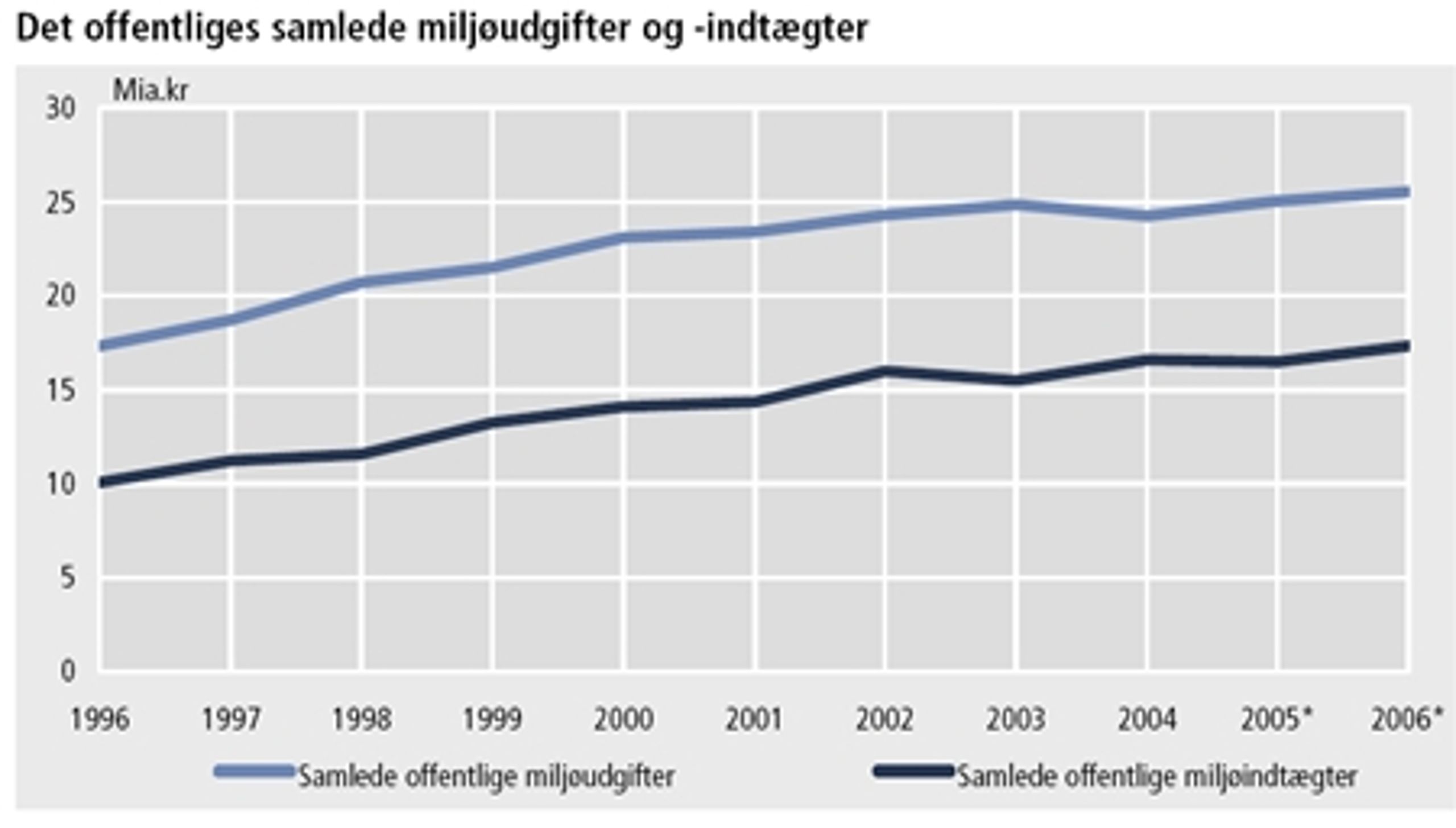 Indt&#230;gter er eksklusive milj&#248;skatter. 
(* Forel&#248;bige tal.)