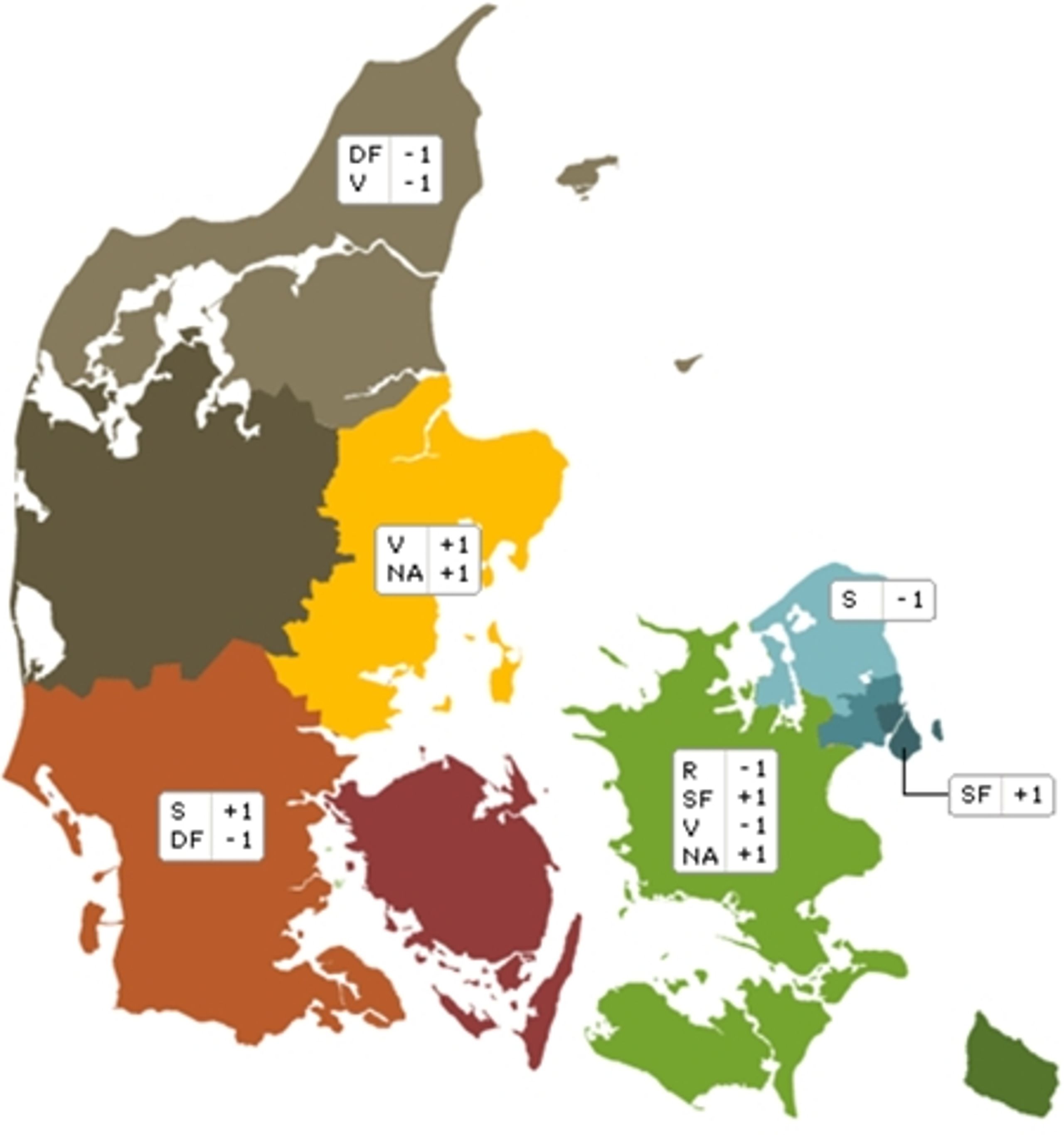 Der er fremgang til Ny Alliance og SF, mens b&#229;de De Radikale, Dansk Folkeparti og Venstre g&#229;r tilbage i storkredsene.