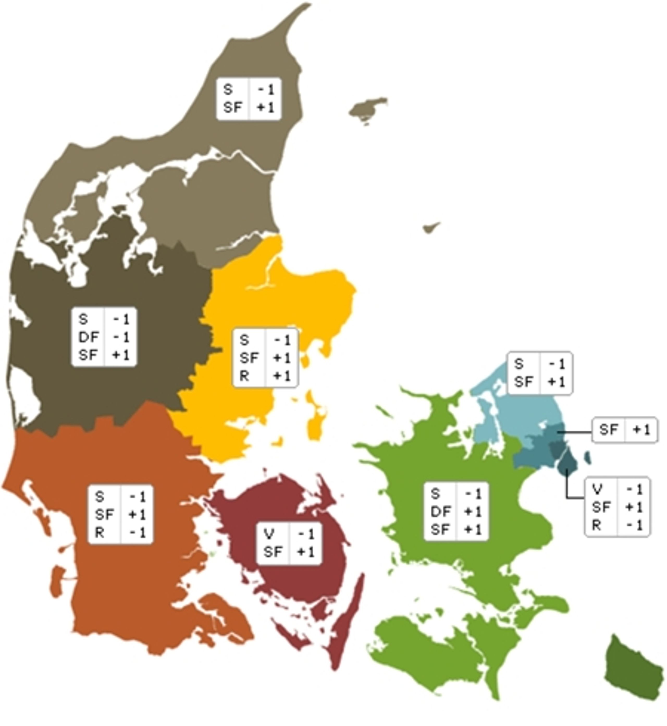 SF spiser af de socialdemokratiske mandater overalt i Danmark. Kortet sammenligner mandatfordelingen i prognosen for marts 2008 med fordelingen i februar.