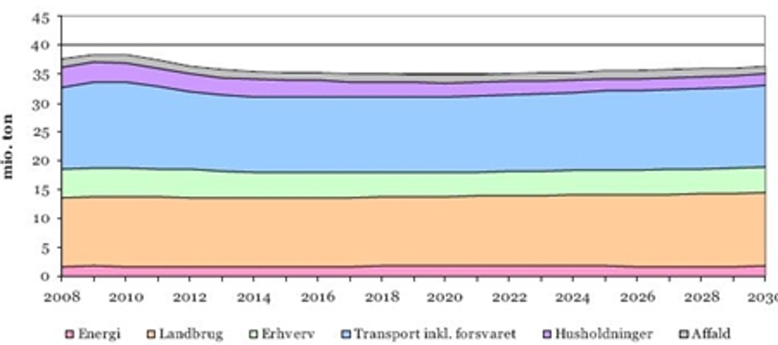 CO2-udledningen i den ikke-kvoteregulerede sektor frem mod 2030.