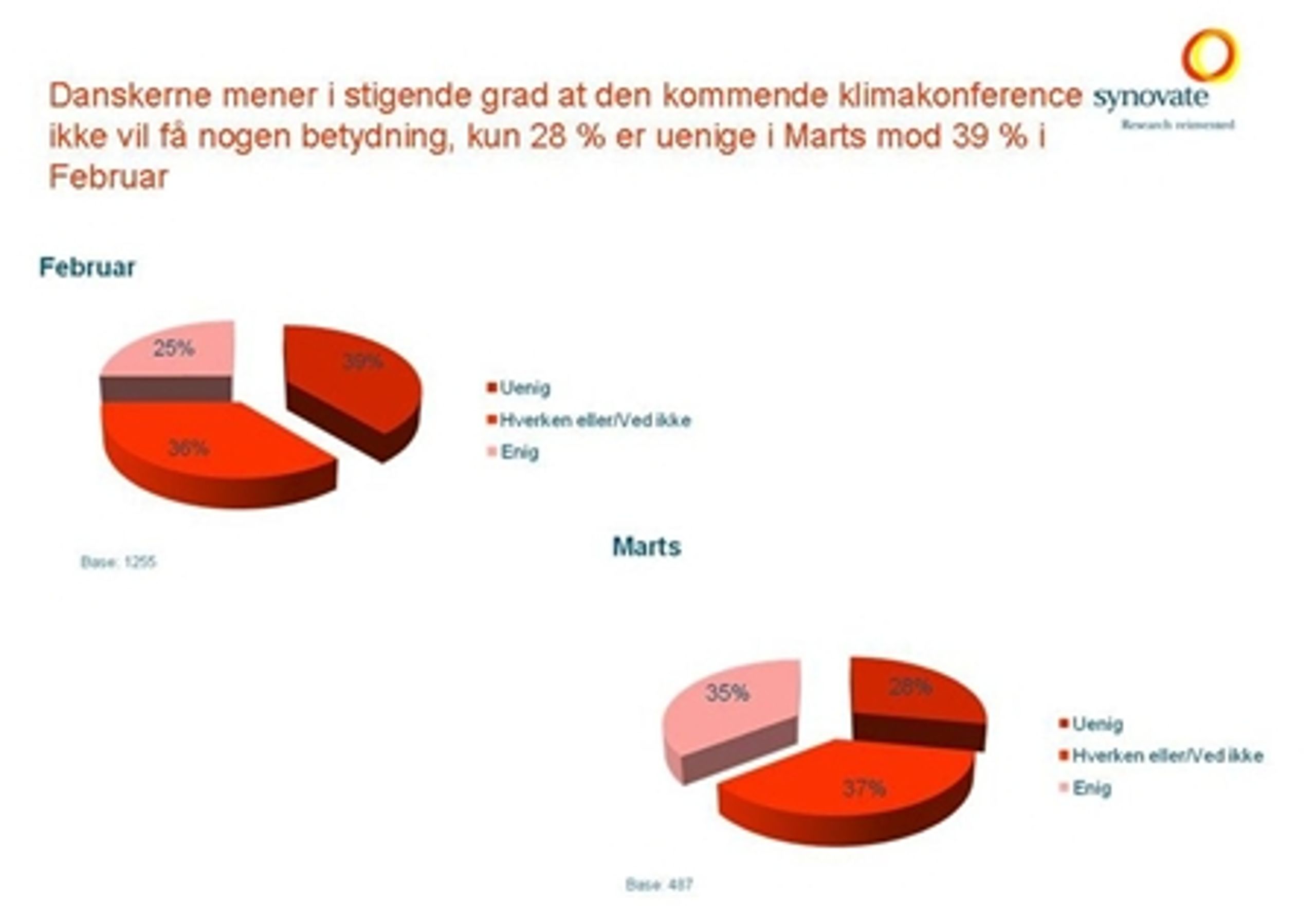 F&#230;rre og f&#230;rre danskere tror p&#229; et betydningsfuldt resultat ved klimakonferencen til december.